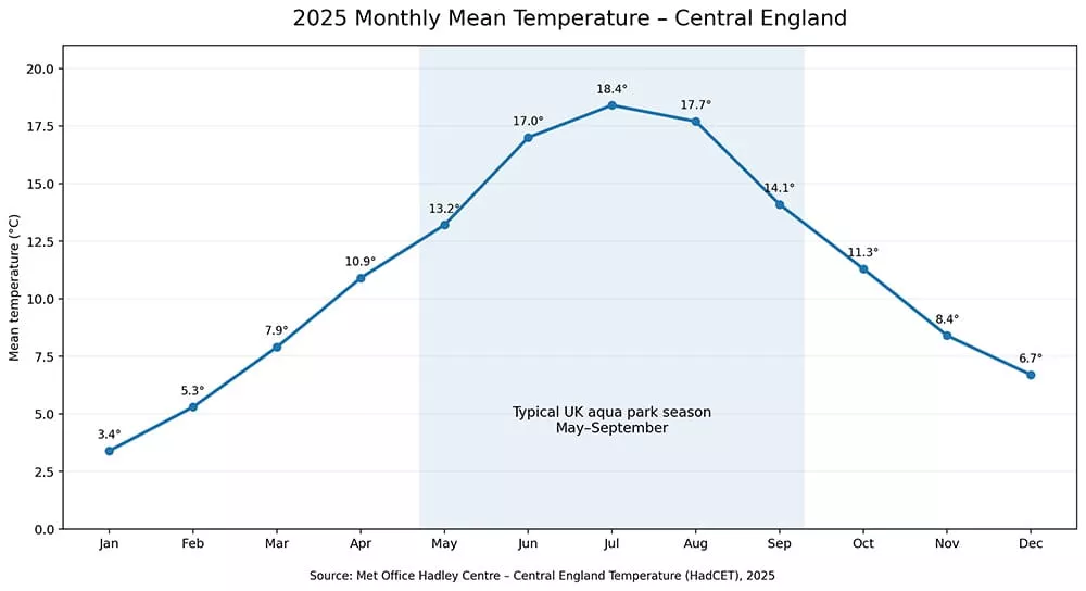 2025 monthly mean temperatures in Central England